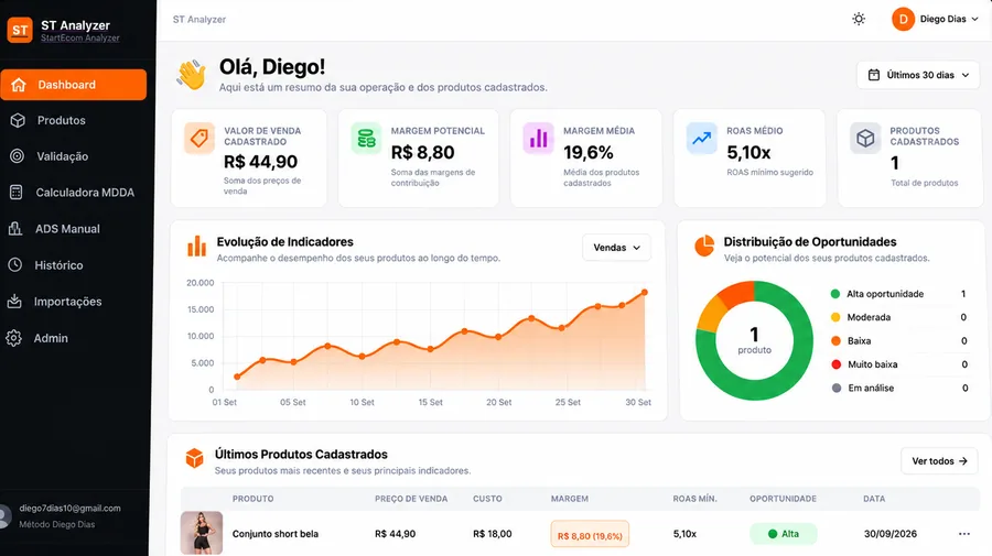 Tela da Dashboard do ST Analyzer com indicadores, gráfico de evolução, distribuição de oportunidades e últimos produtos cadastrados